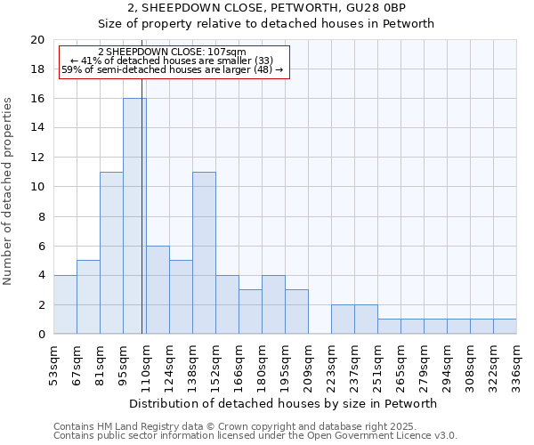 2, SHEEPDOWN CLOSE, PETWORTH, GU28 0BP: Size of property relative to detached houses houses in Petworth