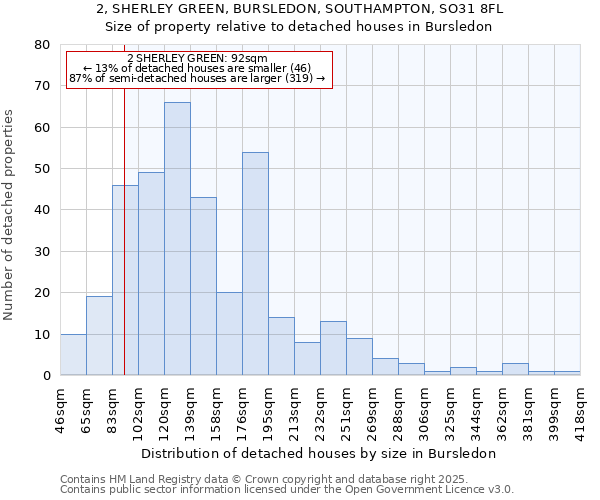 2, SHERLEY GREEN, BURSLEDON, SOUTHAMPTON, SO31 8FL: Size of property relative to detached houses houses in Bursledon