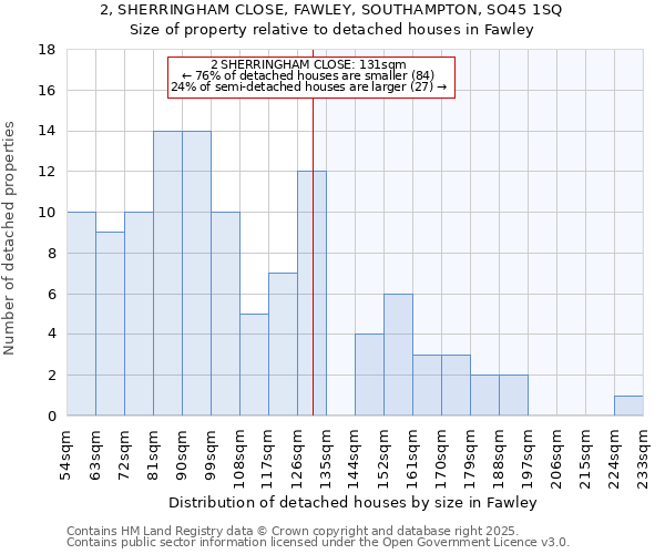 2, SHERRINGHAM CLOSE, FAWLEY, SOUTHAMPTON, SO45 1SQ: Size of property relative to detached houses houses in Fawley