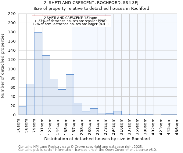 2, SHETLAND CRESCENT, ROCHFORD, SS4 3FJ: Size of property relative to detached houses houses in Rochford