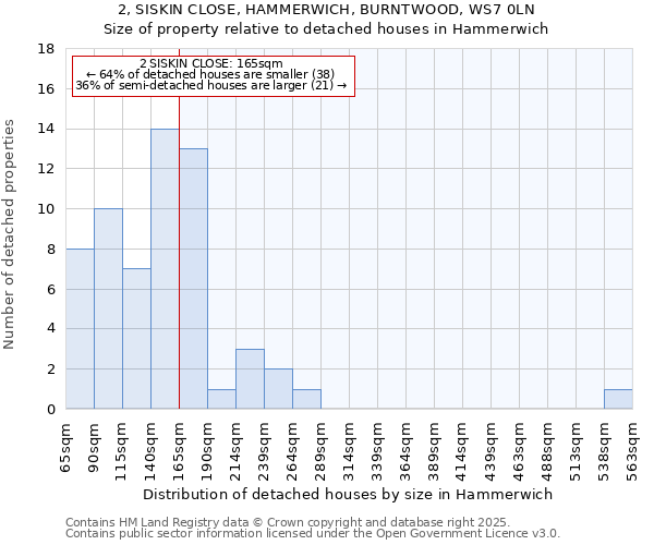 2, SISKIN CLOSE, HAMMERWICH, BURNTWOOD, WS7 0LN: Size of property relative to detached houses houses in Hammerwich