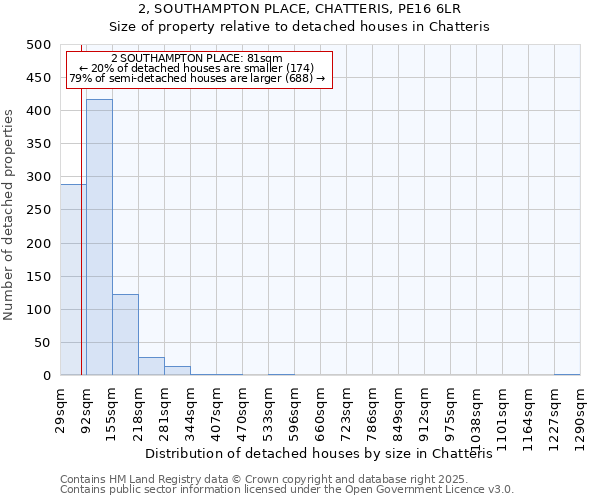 2, SOUTHAMPTON PLACE, CHATTERIS, PE16 6LR: Size of property relative to detached houses houses in Chatteris