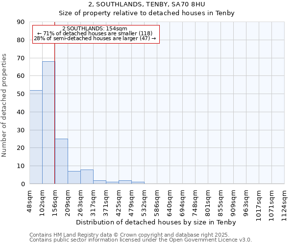 2, SOUTHLANDS, TENBY, SA70 8HU: Size of property relative to detached houses houses in Tenby