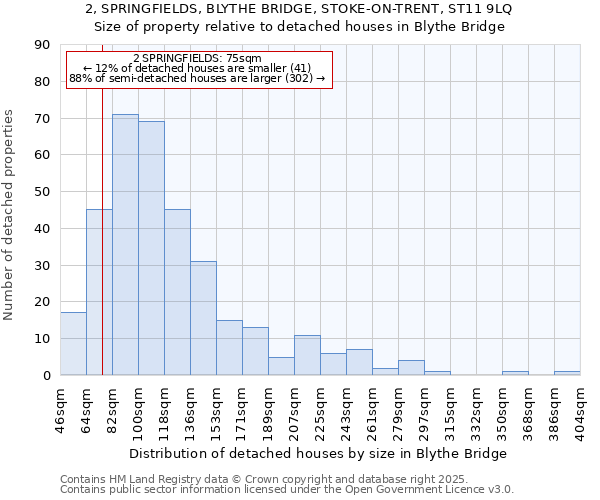 2, SPRINGFIELDS, BLYTHE BRIDGE, STOKE-ON-TRENT, ST11 9LQ: Size of property relative to detached houses houses in Blythe Bridge