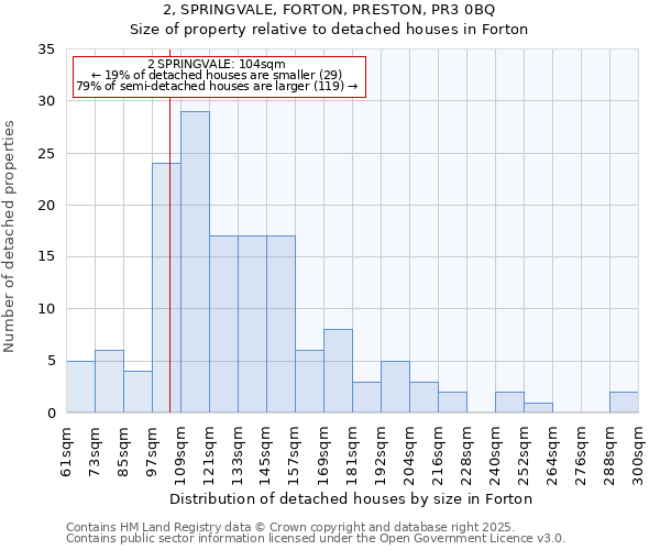 2, SPRINGVALE, FORTON, PRESTON, PR3 0BQ: Size of property relative to detached houses houses in Forton