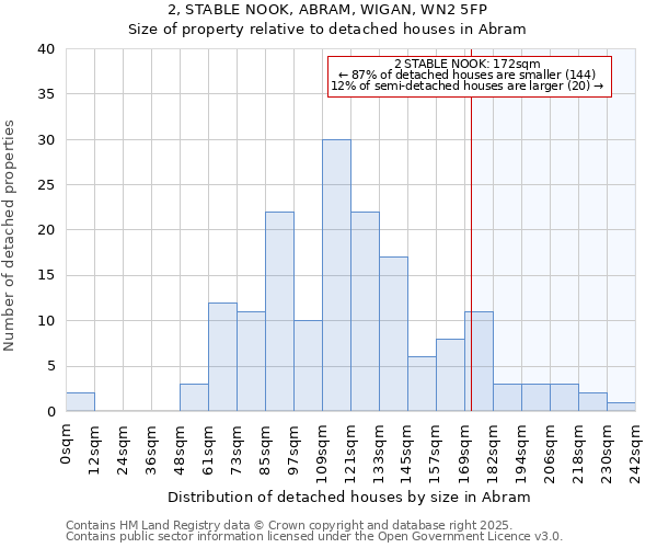 2, STABLE NOOK, ABRAM, WIGAN, WN2 5FP: Size of property relative to detached houses houses in Abram