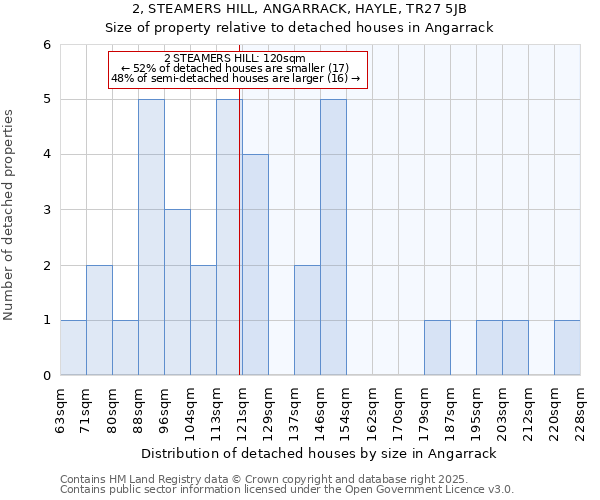 2, STEAMERS HILL, ANGARRACK, HAYLE, TR27 5JB: Size of property relative to detached houses houses in Angarrack
