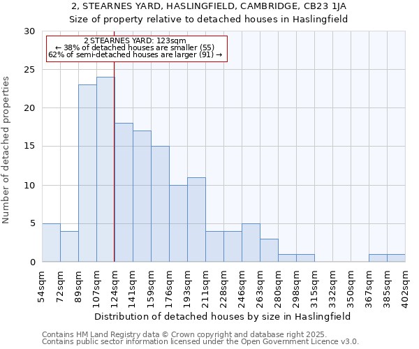 2, STEARNES YARD, HASLINGFIELD, CAMBRIDGE, CB23 1JA: Size of property relative to detached houses houses in Haslingfield