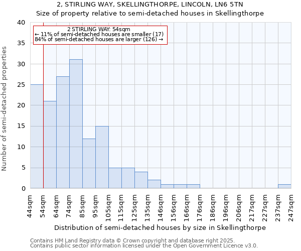2, STIRLING WAY, SKELLINGTHORPE, LINCOLN, LN6 5TN: Size of property relative to semi-detached houses houses in Skellingthorpe