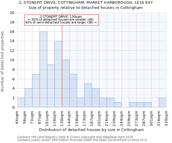 2, STONEPIT DRIVE, COTTINGHAM, MARKET HARBOROUGH, LE16 8XY: Size of property relative to detached houses houses in Cottingham