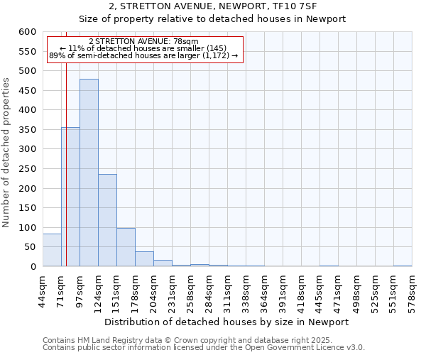 2, STRETTON AVENUE, NEWPORT, TF10 7SF: Size of property relative to detached houses houses in Newport