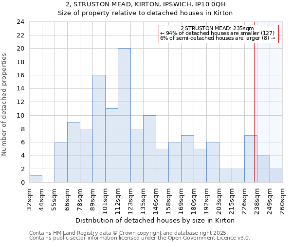 2, STRUSTON MEAD, KIRTON, IPSWICH, IP10 0QH: Size of property relative to detached houses houses in Kirton