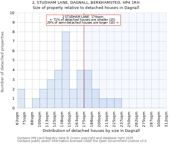 2, STUDHAM LANE, DAGNALL, BERKHAMSTED, HP4 1RH: Size of property relative to detached houses houses in Dagnall
