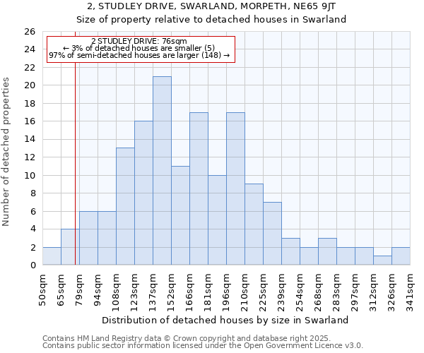 2, STUDLEY DRIVE, SWARLAND, MORPETH, NE65 9JT: Size of property relative to detached houses houses in Swarland