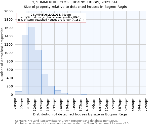 2, SUMMERHILL CLOSE, BOGNOR REGIS, PO22 6AU: Size of property relative to detached houses houses in Bognor Regis