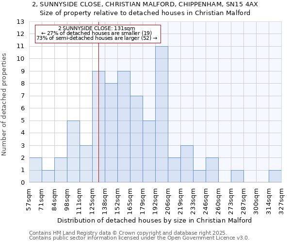 2, SUNNYSIDE CLOSE, CHRISTIAN MALFORD, CHIPPENHAM, SN15 4AX: Size of property relative to detached houses houses in Christian Malford