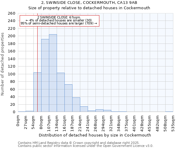 2, SWINSIDE CLOSE, COCKERMOUTH, CA13 9AB: Size of property relative to detached houses houses in Cockermouth