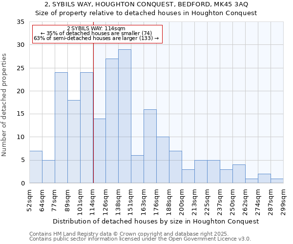 2, SYBILS WAY, HOUGHTON CONQUEST, BEDFORD, MK45 3AQ: Size of property relative to detached houses houses in Houghton Conquest