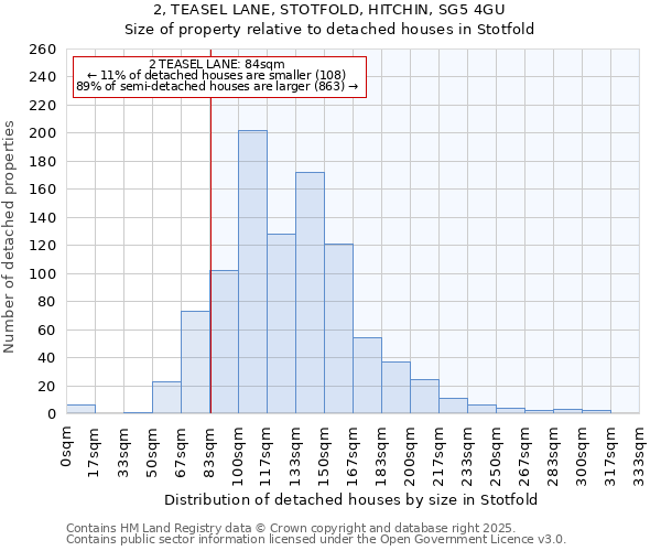 2, TEASEL LANE, STOTFOLD, HITCHIN, SG5 4GU: Size of property relative to detached houses houses in Stotfold