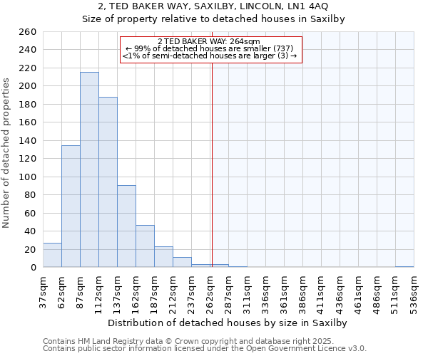 2, TED BAKER WAY, SAXILBY, LINCOLN, LN1 4AQ: Size of property relative to detached houses houses in Saxilby
