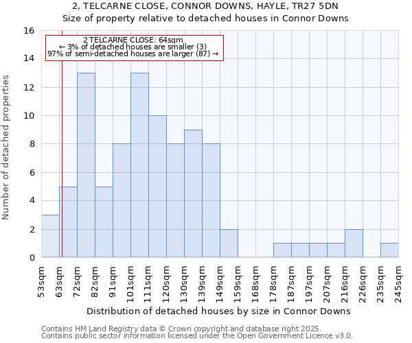 2, TELCARNE CLOSE, CONNOR DOWNS, HAYLE, TR27 5DN: Size of property relative to detached houses houses in Connor Downs