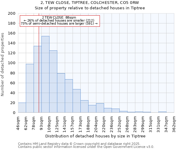 2, TEW CLOSE, TIPTREE, COLCHESTER, CO5 0RW: Size of property relative to detached houses houses in Tiptree