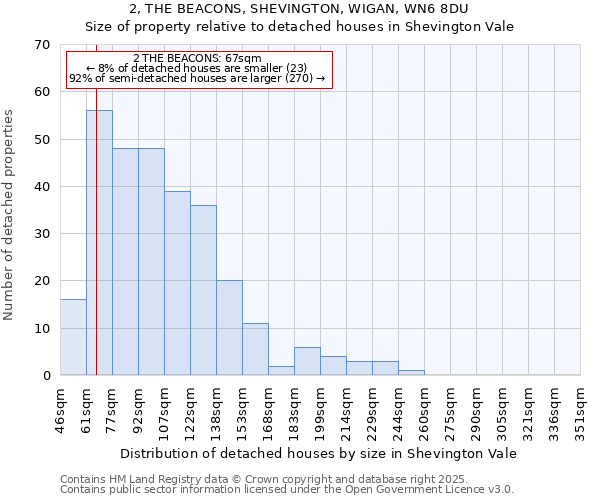 2, THE BEACONS, SHEVINGTON, WIGAN, WN6 8DU: Size of property relative to detached houses houses in Shevington Vale