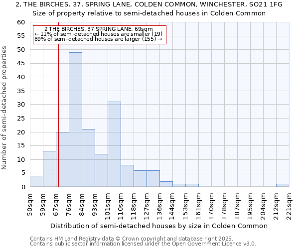2, THE BIRCHES, 37, SPRING LANE, COLDEN COMMON, WINCHESTER, SO21 1FG: Size of property relative to semi-detached houses houses in Colden Common