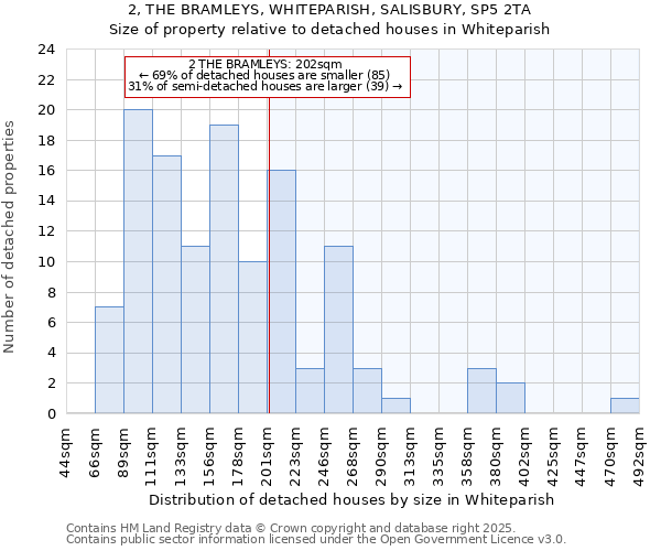 2, THE BRAMLEYS, WHITEPARISH, SALISBURY, SP5 2TA: Size of property relative to detached houses houses in Whiteparish