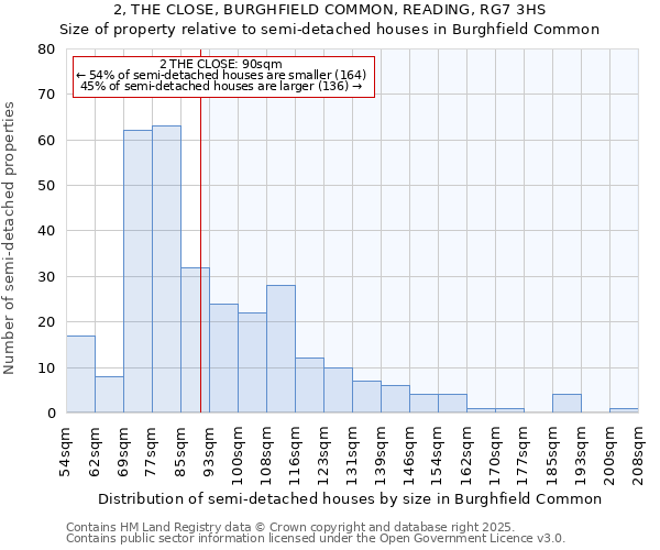 2, THE CLOSE, BURGHFIELD COMMON, READING, RG7 3HS: Size of property relative to semi-detached houses houses in Burghfield Common