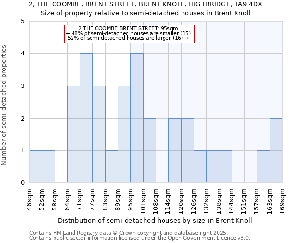 2, THE COOMBE, BRENT STREET, BRENT KNOLL, HIGHBRIDGE, TA9 4DX: Size of property relative to semi-detached houses houses in Brent Knoll