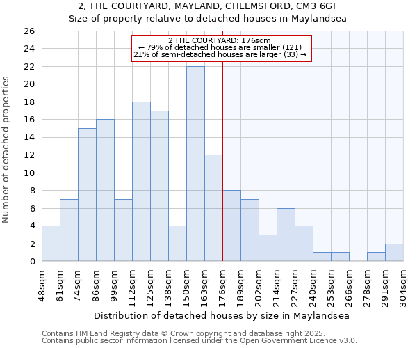 2, THE COURTYARD, MAYLAND, CHELMSFORD, CM3 6GF: Size of property relative to detached houses houses in Maylandsea