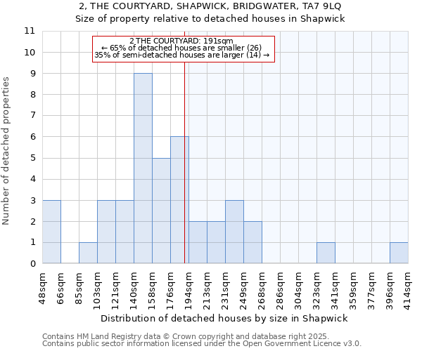 2, THE COURTYARD, SHAPWICK, BRIDGWATER, TA7 9LQ: Size of property relative to detached houses houses in Shapwick