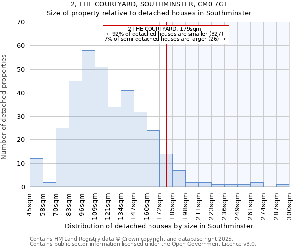 2, THE COURTYARD, SOUTHMINSTER, CM0 7GF: Size of property relative to detached houses houses in Southminster