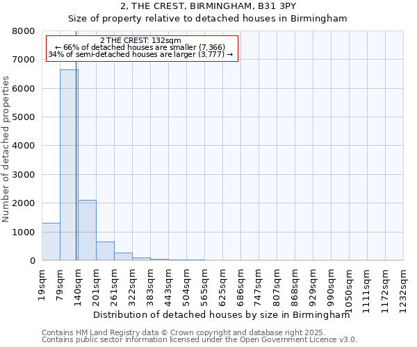 2, THE CREST, BIRMINGHAM, B31 3PY: Size of property relative to detached houses houses in Birmingham