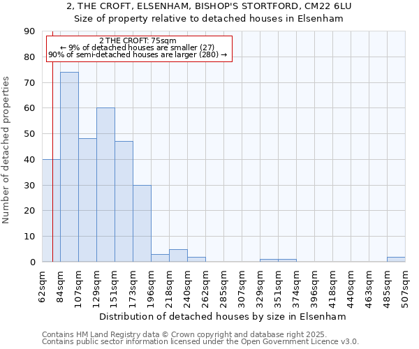 2, THE CROFT, ELSENHAM, BISHOP'S STORTFORD, CM22 6LU: Size of property relative to detached houses houses in Elsenham