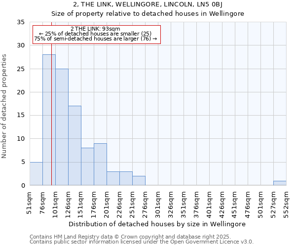 2, THE LINK, WELLINGORE, LINCOLN, LN5 0BJ: Size of property relative to detached houses houses in Wellingore