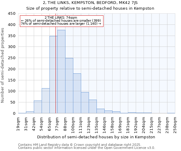 2, THE LINKS, KEMPSTON, BEDFORD, MK42 7JS: Size of property relative to semi-detached houses houses in Kempston