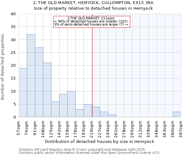 2, THE OLD MARKET, HEMYOCK, CULLOMPTON, EX15 3RA: Size of property relative to detached houses houses in Hemyock