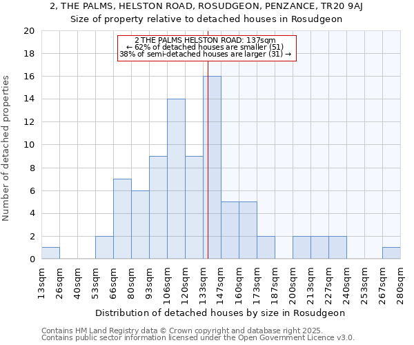 2, THE PALMS, HELSTON ROAD, ROSUDGEON, PENZANCE, TR20 9AJ: Size of property relative to detached houses houses in Rosudgeon