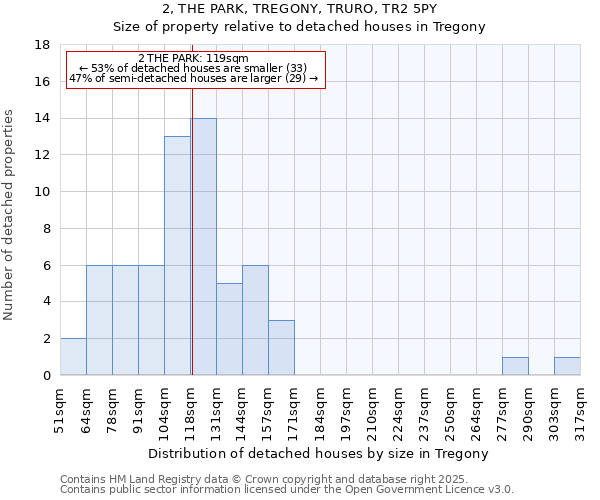 2, THE PARK, TREGONY, TRURO, TR2 5PY: Size of property relative to detached houses houses in Tregony