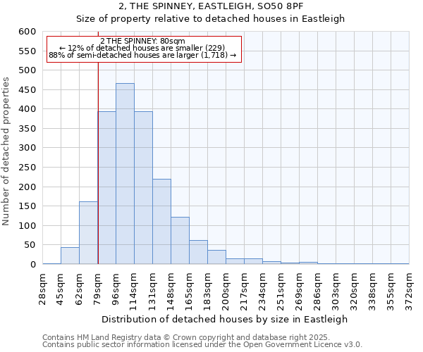 2, THE SPINNEY, EASTLEIGH, SO50 8PF: Size of property relative to detached houses houses in Eastleigh