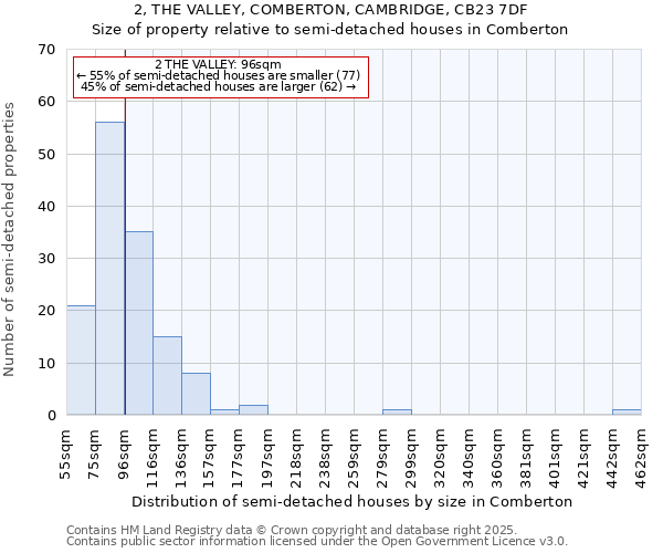 2, THE VALLEY, COMBERTON, CAMBRIDGE, CB23 7DF: Size of property relative to semi-detached houses houses in Comberton