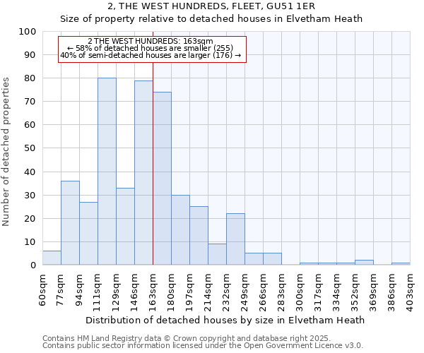 2, THE WEST HUNDREDS, FLEET, GU51 1ER: Size of property relative to detached houses houses in Elvetham Heath