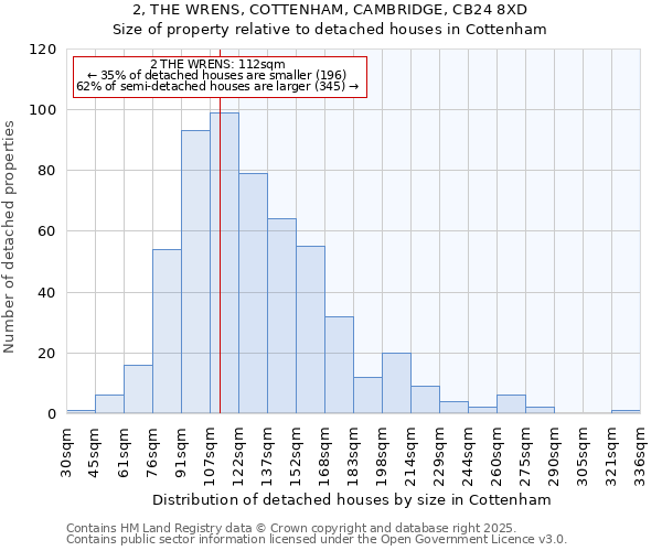 2, THE WRENS, COTTENHAM, CAMBRIDGE, CB24 8XD: Size of property relative to detached houses houses in Cottenham