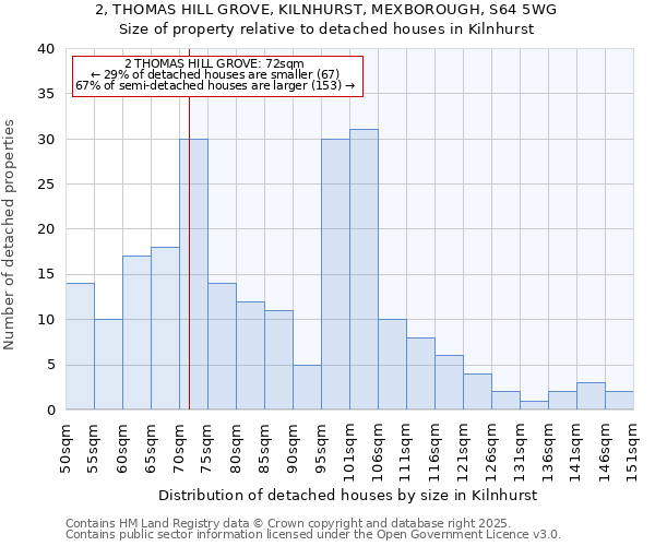 2, THOMAS HILL GROVE, KILNHURST, MEXBOROUGH, S64 5WG: Size of property relative to detached houses houses in Kilnhurst