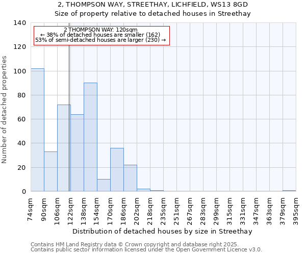 2, THOMPSON WAY, STREETHAY, LICHFIELD, WS13 8GD: Size of property relative to detached houses houses in Streethay