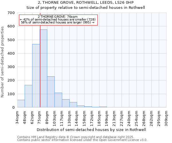 2, THORNE GROVE, ROTHWELL, LEEDS, LS26 0HP: Size of property relative to semi-detached houses houses in Rothwell