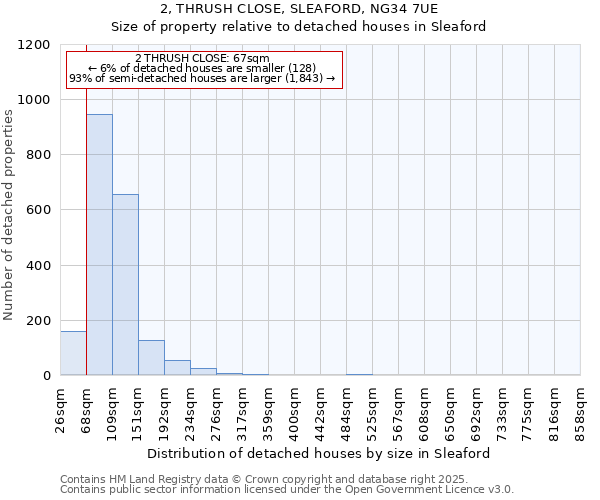 2, THRUSH CLOSE, SLEAFORD, NG34 7UE: Size of property relative to detached houses houses in Sleaford