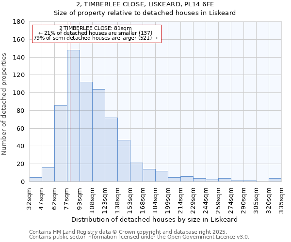 2, TIMBERLEE CLOSE, LISKEARD, PL14 6FE: Size of property relative to detached houses houses in Liskeard